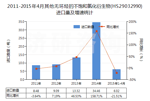 2011-2015年4月其他無環(huán)烴的不飽和氯化衍生物(HS29032990)進口量及增速統(tǒng)計